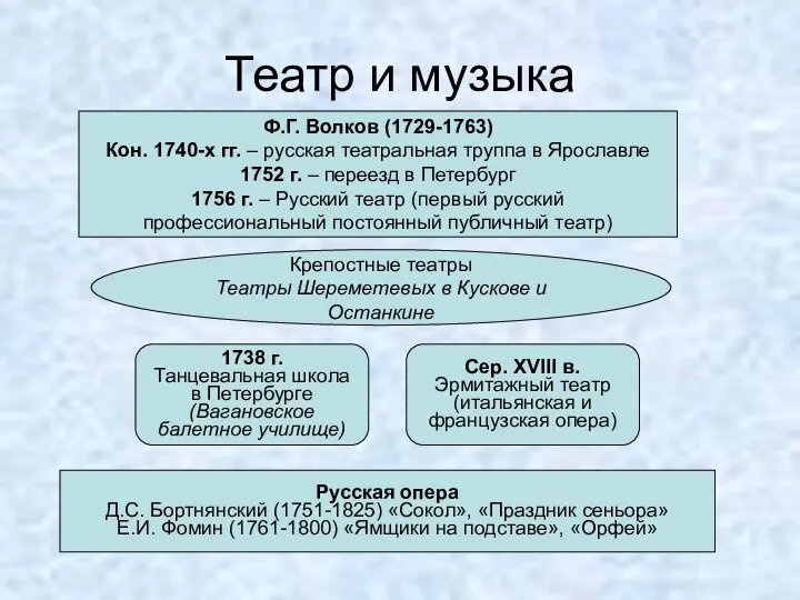 Театр и музыка Ф.Г. Волков (1729-1763) Кон. 1740-х гг. – русская театральная