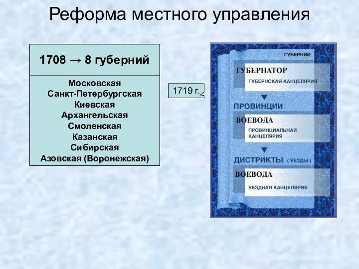 Реформа местного управления 1708 → 8 губерний Московская Санкт-Петербургская Киевская Архангельская Смоленская