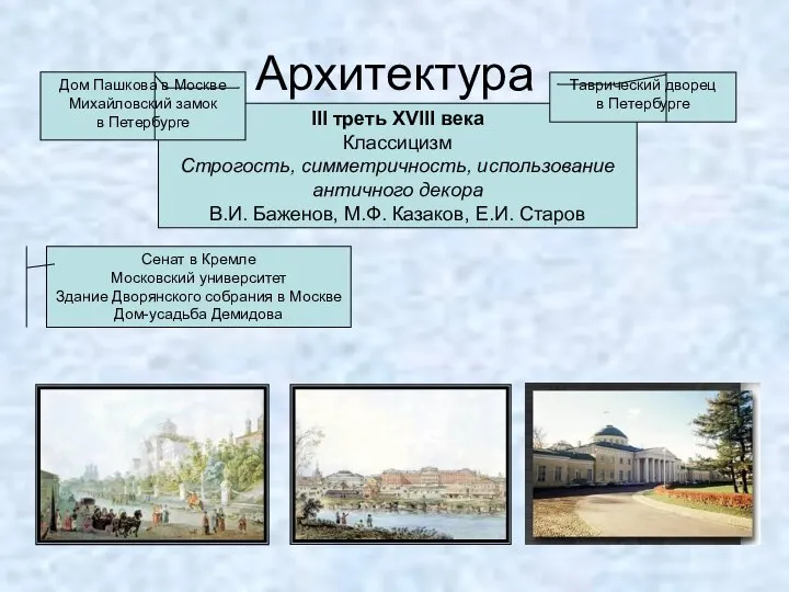 Архитектура III треть XVIII века Классицизм Строгость, симметричность, использование античного декора В.И.