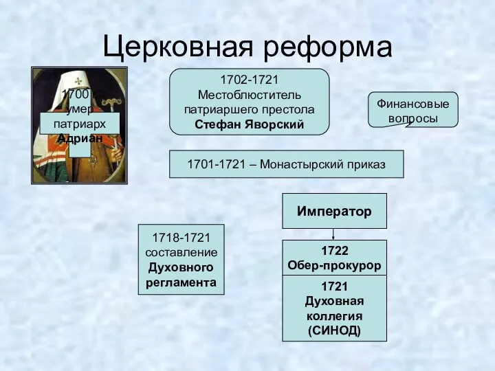 Церковная реформа 1700 г. умер патриарх Адриан 1702-1721 Местоблюститель патриаршего престола Стефан