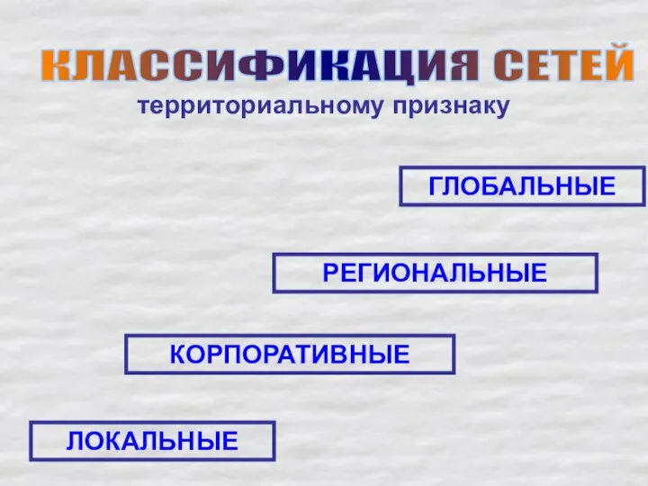 КЛАССИФИКАЦИЯ СЕТЕЙ ЛОКАЛЬНЫЕ ГЛОБАЛЬНЫЕ территориальному признаку РЕГИОНАЛЬНЫЕ КОРПОРАТИВНЫЕ