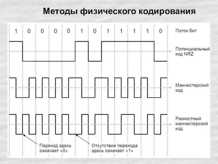 Методы физического кодирования