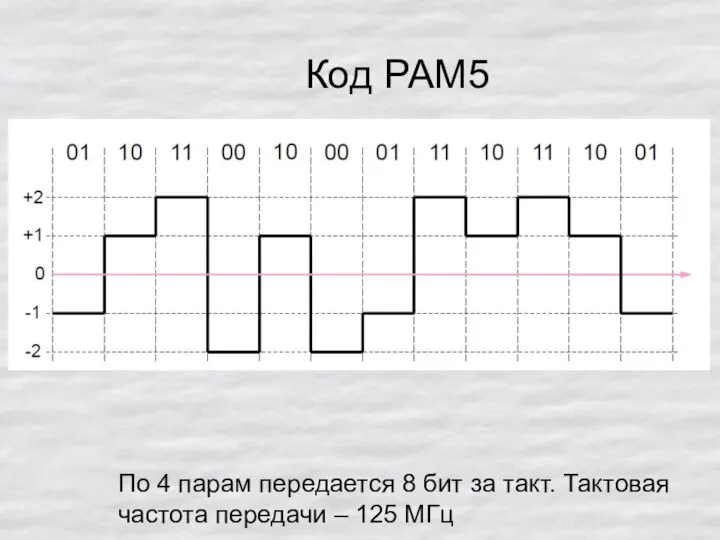 Код PAM5 По 4 парам передается 8 бит за такт. Тактовая частота передачи – 125 МГц