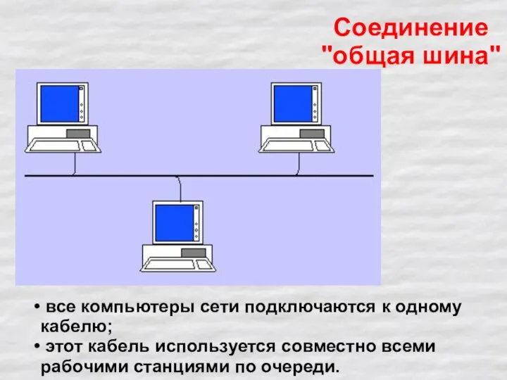 все компьютеры сети подключаются к одному кабелю; этот кабель используется совместно всеми