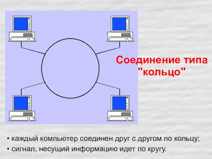 каждый компьютер соединен друг с другом по кольцу; сигнал, несущий информацию идет