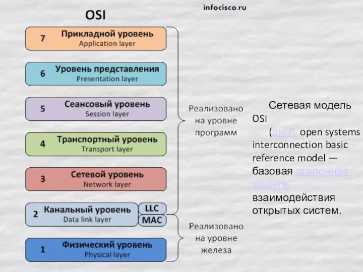 Сетевая модель OSI (англ. open systems interconnection basic reference model — базовая