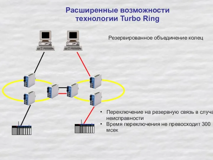 Расширенные возможности технологии Turbo Ring Переключение на резервную связь в случае неисправности