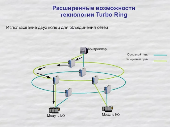 Контроллер Модуль I/O Модуль I/O Основной путь Резервный путь Расширенные возможности технологии