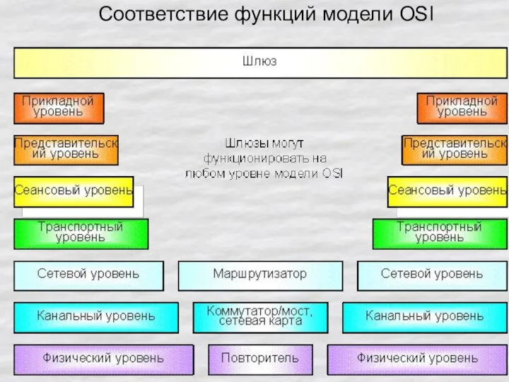 Соответствие функций модели OSI