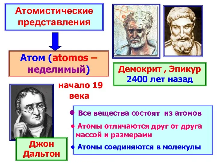Атомистические представления Демокрит , Эпикур 2400 лет назад Атом (atomos – неделимый)