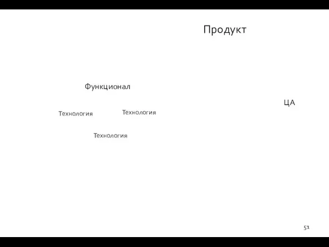 Технология Продукт Технология Технология ЦА Функционал