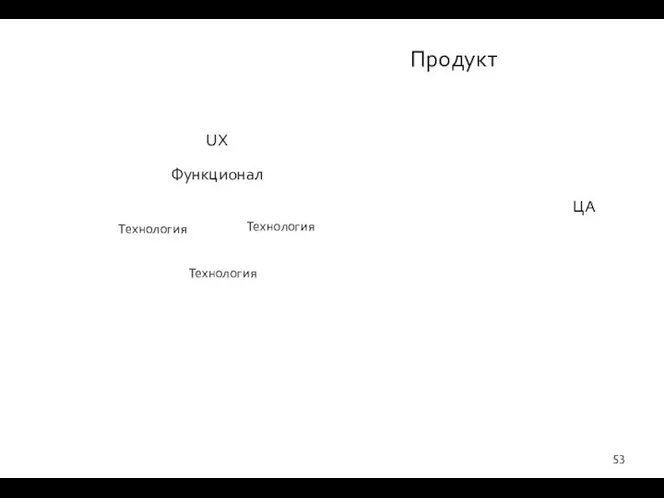 Технология Продукт Технология Технология ЦА UX Функционал