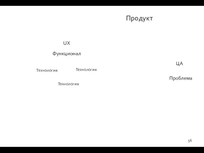 Технология Продукт Технология Технология ЦА Проблема UX Функционал