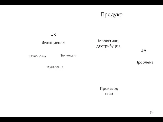 Технология Продукт Технология Технология ЦА Проблема UX Функционал Маркетинг, дистрибуция Производство