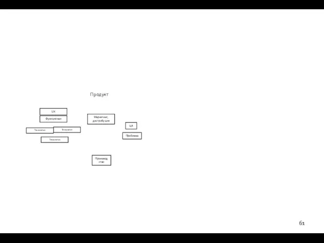 Продукт Технология Технология Технология ЦА Проблема UX Функционал Маркетинг, дистрибуция Производство