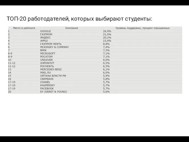 ТОП-20 работодателей, которых выбирают студенты: