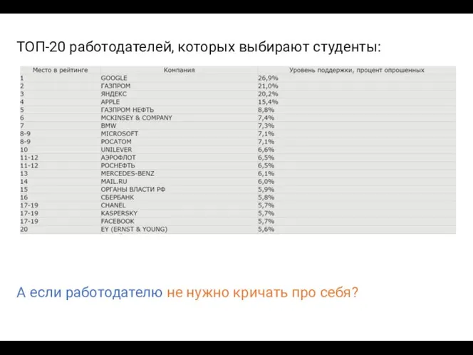 ТОП-20 работодателей, которых выбирают студенты: А если работодателю не нужно кричать про себя?