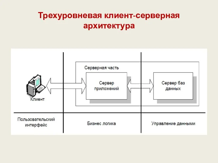 Трехуровневая клиент-серверная архитектура