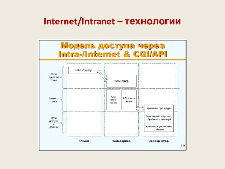 Internet/Intranet – технологии