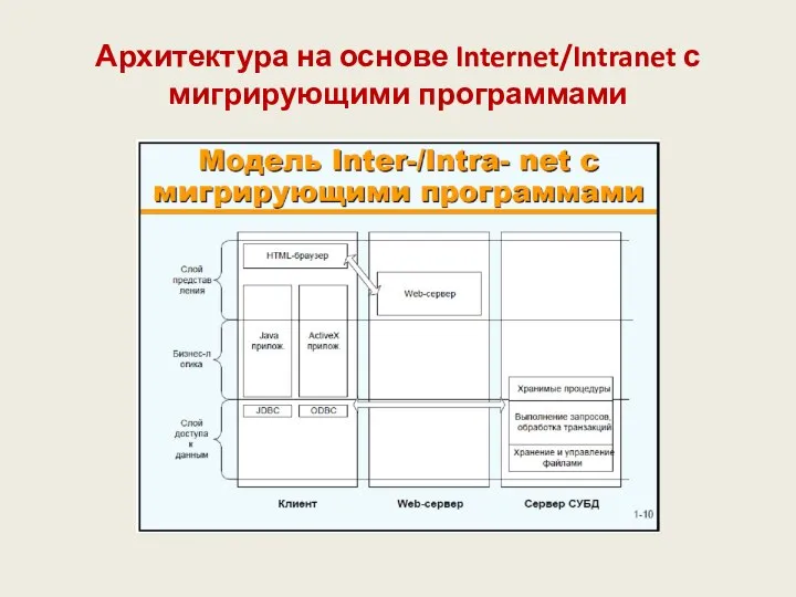 Архитектура на основе Internet/Intranet с мигрирующими программами