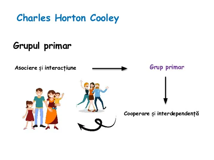 Charles Horton Cooley Grupul primar Asociere și interacțiune Grup primar Cooperare și interdependență