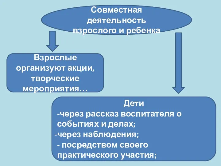 Совместная деятельность взрослого и ребенка Взрослые организуют акции, творческие мероприятия… Дети -через