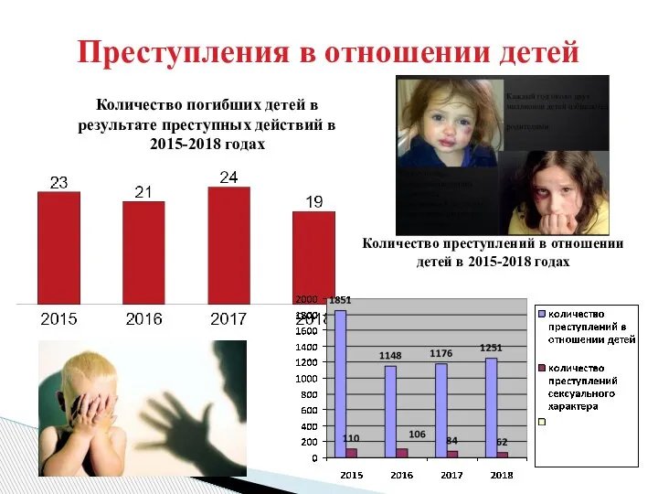 Преступления в отношении детей Количество погибших детей в результате преступных действий в