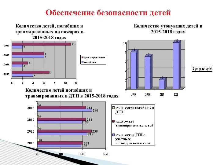 Количество детей, погибших и травмированных на пожарах в 2015-2018 годах Количество детей