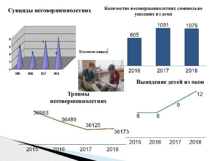 Суициды несовершеннолетних Травмы несовершеннолетних Выпадение детей из окон Количество несовершеннолетних самовольно ушедших из дома