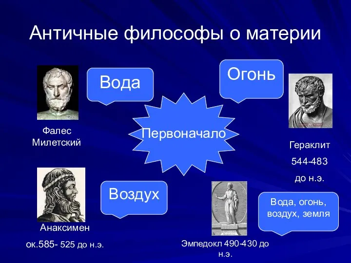 Античные философы о материи Первоначало Фалес Милетский Вода Анаксимен ок.585- 525 до