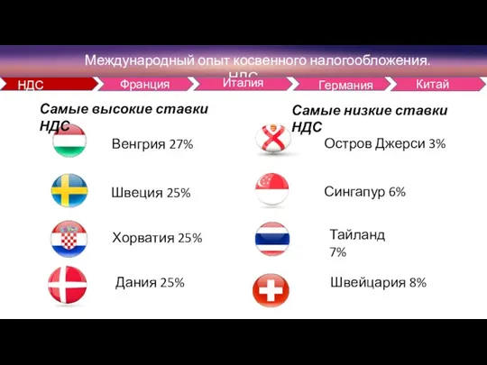 Международный опыт косвенного налогообложения. НДС НДС Франция Италия Германия Китай Венгрия 27%