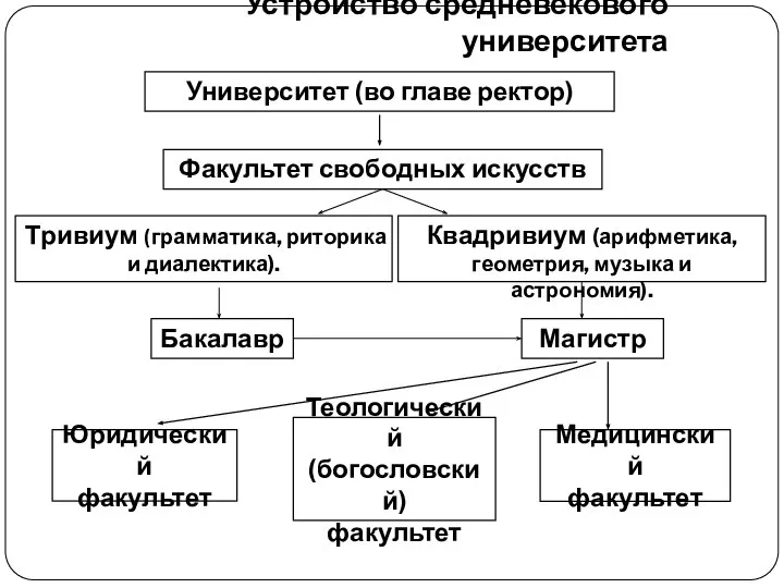 Устройство средневекового университета Университет (во главе ректор) Факультет свободных искусств Юридический факультет