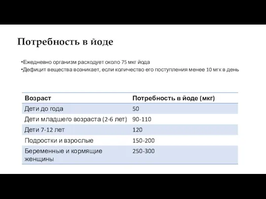 Потребность в йоде Ежедневно организм расходует около 75 мкг йода Дефицит вещества