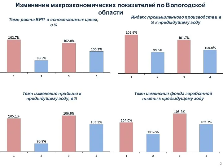 Темп роста ВРП в сопоставимых ценах, в % Темп изменения прибыли к