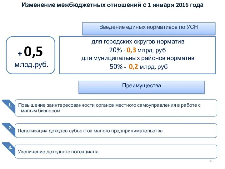 Изменение межбюджетных отношений с 1 января 2016 года для городских округов норматив