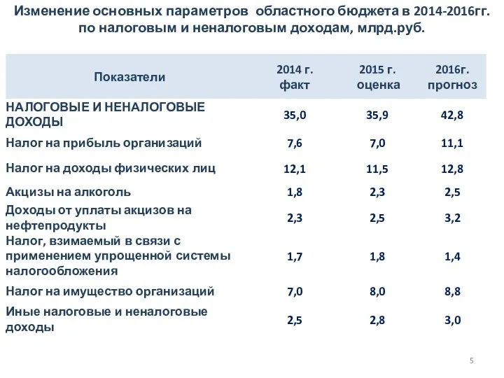 Изменение основных параметров областного бюджета в 2014-2016гг. по налоговым и неналоговым доходам, млрд.руб.