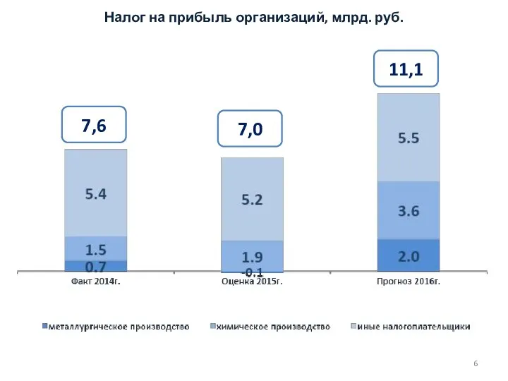 11,1 7,0 7,6 Налог на прибыль организаций, млрд. руб.