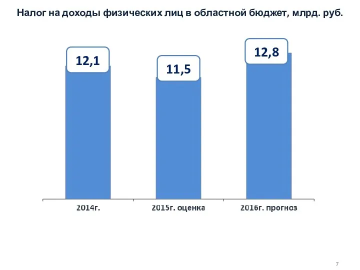 12,1 11,5 12,8 Налог на доходы физических лиц в областной бюджет, млрд. руб.