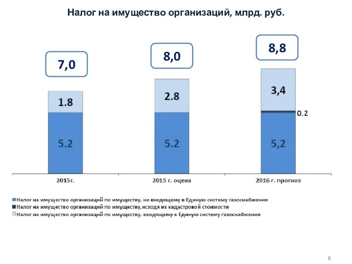 7,0 8,0 8,8 Налог на имущество организаций, млрд. руб.