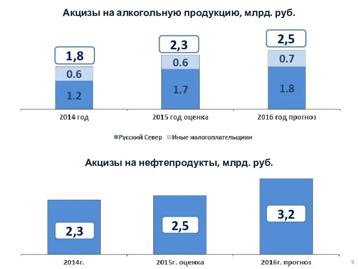 Акцизы на нефтепродукты, млрд. руб. 2,5 3,2 Акцизы на алкогольную продукцию, млрд.