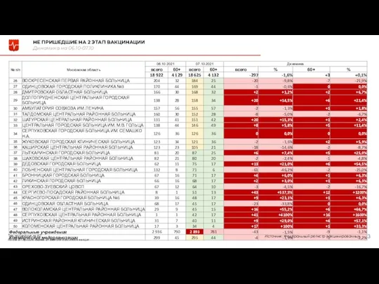 Динамика на 06.10-07.10 НЕ ПРИШЕДШИЕ НА 2 ЭТАП ВАКЦИНАЦИИ Источник: Федеральный регистр