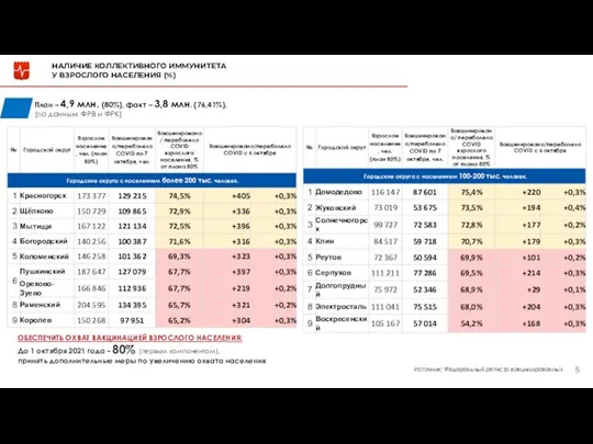 План – 4,9 млн. (80%), факт – 3,8 млн. (76,41%), (по данным