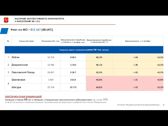 НАЛИЧИЕ КОЛЛЕКТИВНОГО ИММУНИТЕТА У НАСЕЛЕНИЯ 60+ (%) ОБЕСПЕЧИТЬ ОХВАТ ВАКЦИНАЦИЕЙ Граждан старше