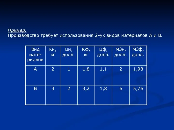 Пример. Производство требует использования 2-ух видов материалов А и В.