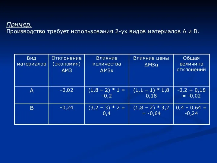 Пример. Производство требует использования 2-ух видов материалов А и В.