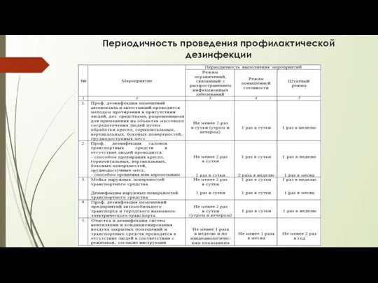 Периодичность проведения профилактической дезинфекции