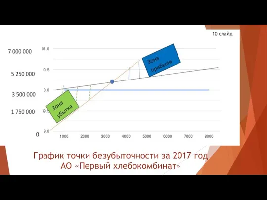 График точки безубыточности за 2017 год АО «Первый хлебокомбинат» 10 слайд