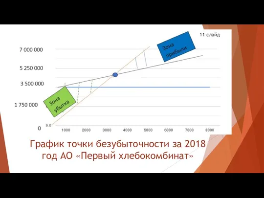 График точки безубыточности за 2018 год АО «Первый хлебокомбинат» 11 слайд