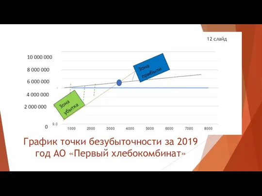 График точки безубыточности за 2019 год АО «Первый хлебокомбинат» 12 слайд