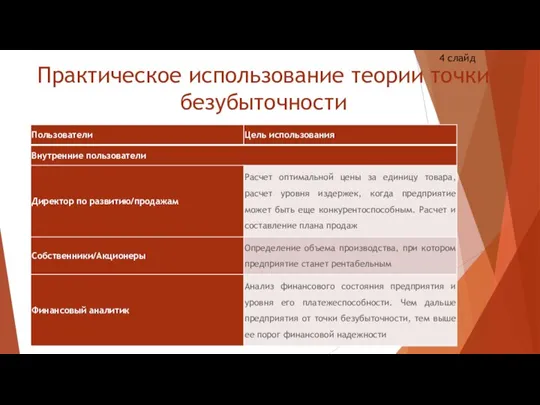 Практическое использование теории точки безубыточности 4 слайд